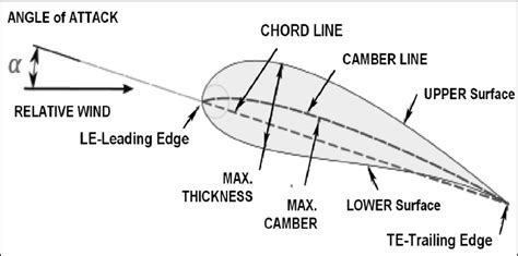 naca meaning|NACA airfoil .